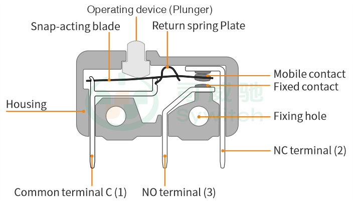 Basic principles and structure of micro switches.png